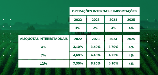Alteração na Tributação de Adubos e Fertilizantes